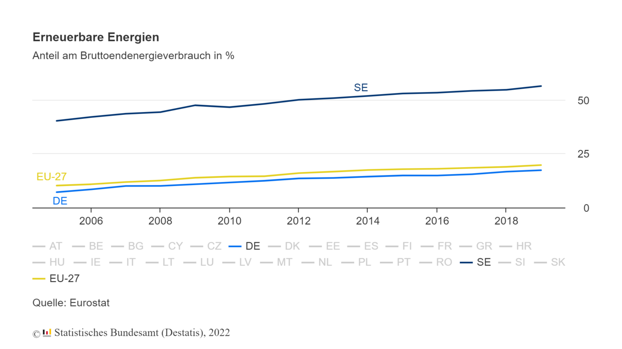 Anteil am Bruttoendenergieverbrauch im EU-Vergleich. Grafik: Statistisches Bundesamt. Quelle:  Eurostat