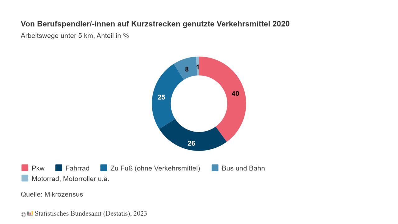 Quelle: Mikrozensus. Statistisches Bundesamt (Destatis), 2023