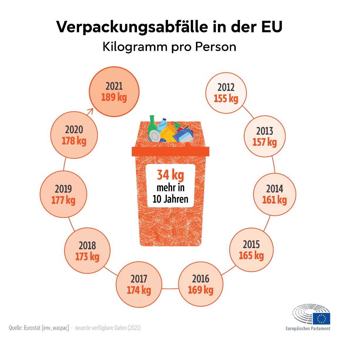 Quelle: Eurostat