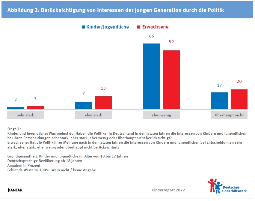Infografik: Deutsches Kinderhilfswerk
